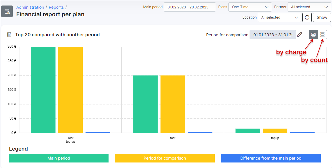 Financial report per plan